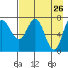 Tide chart for Northwest Arm, Castle Bay, Alaska on 2022/04/26