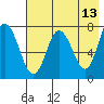 Tide chart for Northwest Arm, Castle Bay, Alaska on 2022/05/13