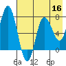 Tide chart for Northwest Arm, Castle Bay, Alaska on 2022/05/16