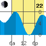 Tide chart for Northwest Arm, Castle Bay, Alaska on 2022/05/22