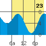Tide chart for Northwest Arm, Castle Bay, Alaska on 2022/05/23