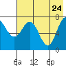 Tide chart for Northwest Arm, Castle Bay, Alaska on 2022/05/24