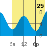 Tide chart for Northwest Arm, Castle Bay, Alaska on 2022/05/25