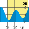 Tide chart for Northwest Arm, Castle Bay, Alaska on 2022/05/26