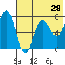 Tide chart for Northwest Arm, Castle Bay, Alaska on 2022/05/29