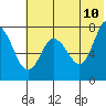 Tide chart for Northwest Arm, Castle Bay, Alaska on 2022/06/10