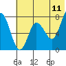 Tide chart for Northwest Arm, Castle Bay, Alaska on 2022/06/11