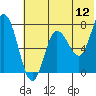 Tide chart for Northwest Arm, Castle Bay, Alaska on 2022/06/12