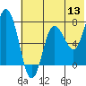 Tide chart for Northwest Arm, Castle Bay, Alaska on 2022/06/13