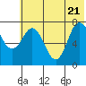 Tide chart for Northwest Arm, Castle Bay, Alaska on 2022/06/21