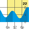 Tide chart for Northwest Arm, Castle Bay, Alaska on 2022/06/22