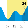 Tide chart for Northwest Arm, Castle Bay, Alaska on 2022/06/24