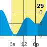 Tide chart for Northwest Arm, Castle Bay, Alaska on 2022/06/25