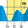 Tide chart for Northwest Arm, Castle Bay, Alaska on 2022/06/26