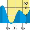 Tide chart for Northwest Arm, Castle Bay, Alaska on 2022/06/27