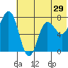 Tide chart for Northwest Arm, Castle Bay, Alaska on 2022/06/29