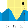 Tide chart for Northwest Arm, Castle Bay, Alaska on 2022/06/6