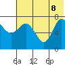 Tide chart for Northwest Arm, Castle Bay, Alaska on 2022/06/8
