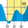 Tide chart for Castle Bay, Northwest Arm, Alaska on 2022/07/11
