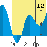Tide chart for Castle Bay, Northwest Arm, Alaska on 2022/07/12
