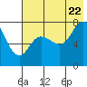 Tide chart for Castle Bay, Northwest Arm, Alaska on 2022/07/22