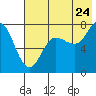 Tide chart for Castle Bay, Northwest Arm, Alaska on 2022/07/24