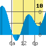 Tide chart for Northwest Arm, Castle Bay, Alaska on 2022/08/10