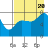Tide chart for Northwest Arm, Castle Bay, Alaska on 2022/08/20