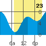Tide chart for Northwest Arm, Castle Bay, Alaska on 2022/08/23