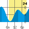 Tide chart for Northwest Arm, Castle Bay, Alaska on 2022/08/24