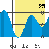 Tide chart for Northwest Arm, Castle Bay, Alaska on 2022/08/25