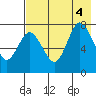Tide chart for Northwest Arm, Castle Bay, Alaska on 2022/08/4