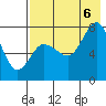 Tide chart for Northwest Arm, Castle Bay, Alaska on 2022/08/6