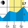 Tide chart for Northwest Arm, Castle Bay, Alaska on 2022/09/17