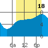 Tide chart for Northwest Arm, Castle Bay, Alaska on 2022/09/18