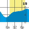 Tide chart for Northwest Arm, Castle Bay, Alaska on 2022/09/19