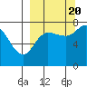Tide chart for Northwest Arm, Castle Bay, Alaska on 2022/09/20