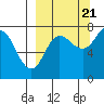Tide chart for Northwest Arm, Castle Bay, Alaska on 2022/09/21