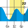 Tide chart for Northwest Arm, Castle Bay, Alaska on 2022/09/22