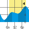 Tide chart for Northwest Arm, Castle Bay, Alaska on 2022/09/4
