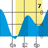Tide chart for Northwest Arm, Castle Bay, Alaska on 2022/09/7