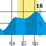 Tide chart for Northwest Arm, Castle Bay, Alaska on 2022/10/16