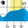 Tide chart for Northwest Arm, Castle Bay, Alaska on 2022/10/17