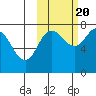 Tide chart for Northwest Arm, Castle Bay, Alaska on 2022/10/20