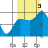 Tide chart for Northwest Arm, Castle Bay, Alaska on 2022/10/3