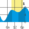 Tide chart for Northwest Arm, Castle Bay, Alaska on 2022/11/1
