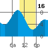 Tide chart for Northwest Arm, Castle Bay, Alaska on 2023/01/16