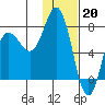 Tide chart for Northwest Arm, Castle Bay, Alaska on 2023/01/20