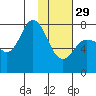 Tide chart for Northwest Arm, Castle Bay, Alaska on 2023/01/29