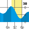Tide chart for Northwest Arm, Castle Bay, Alaska on 2023/01/30